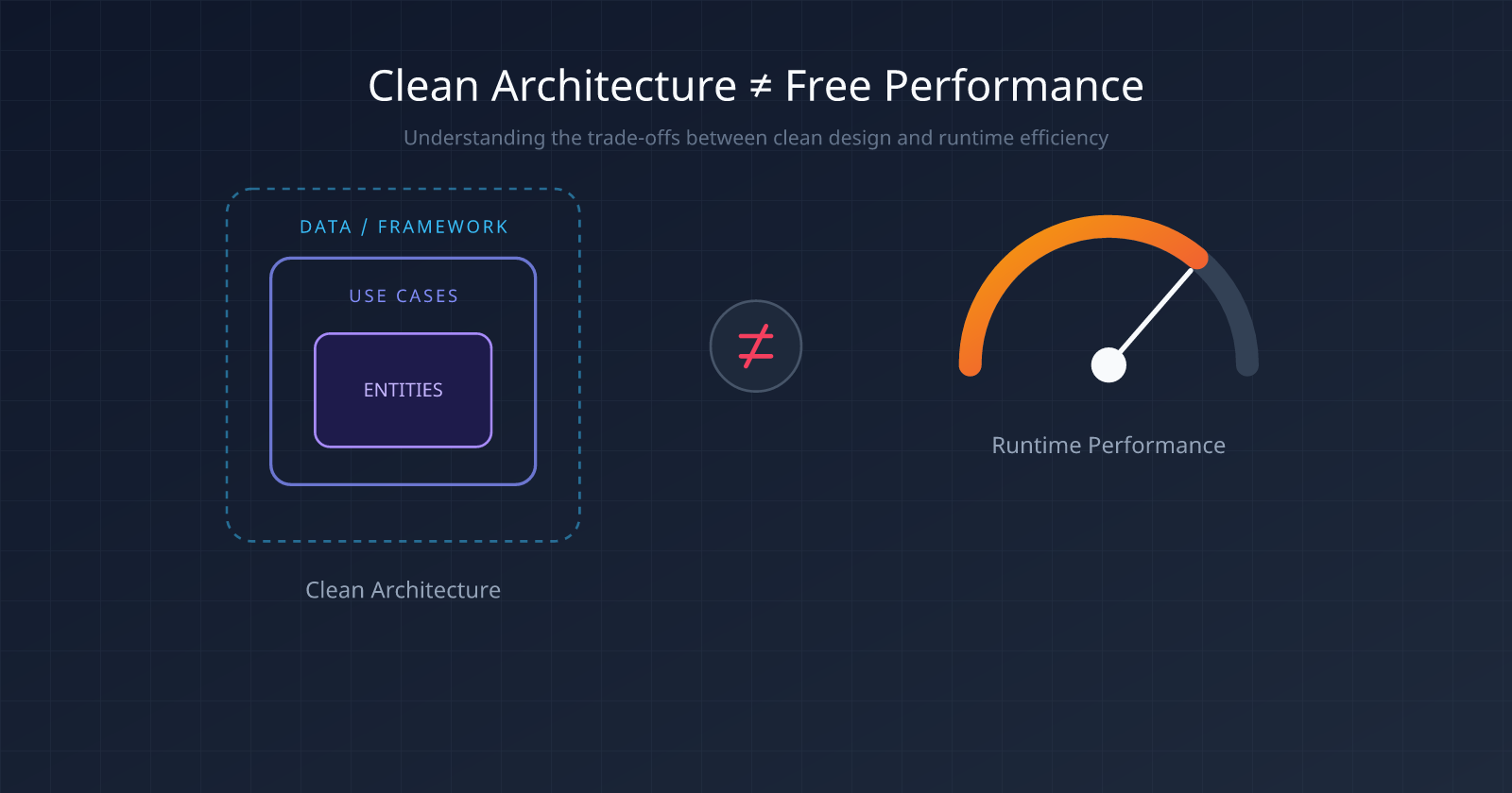 Cover image for Why Clean Architecture Doesn’t Automatically Mean Better Performance
